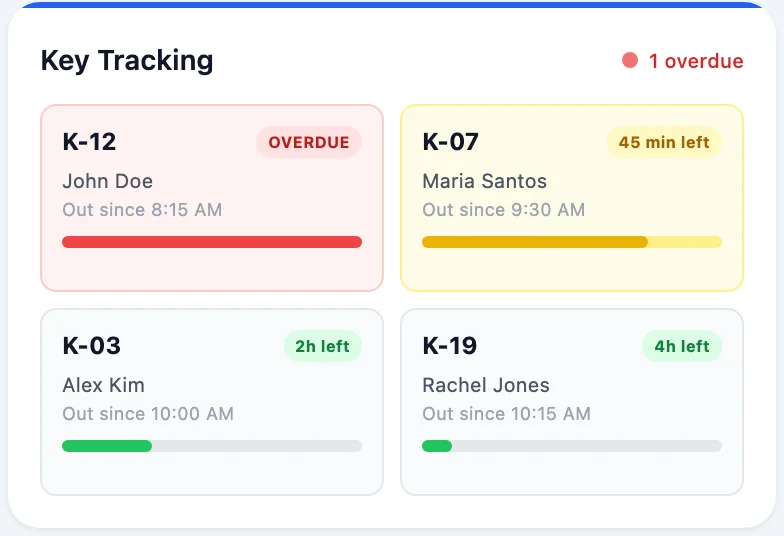 Key tracking board showing signed out keys with time remaining bars and one overdue
